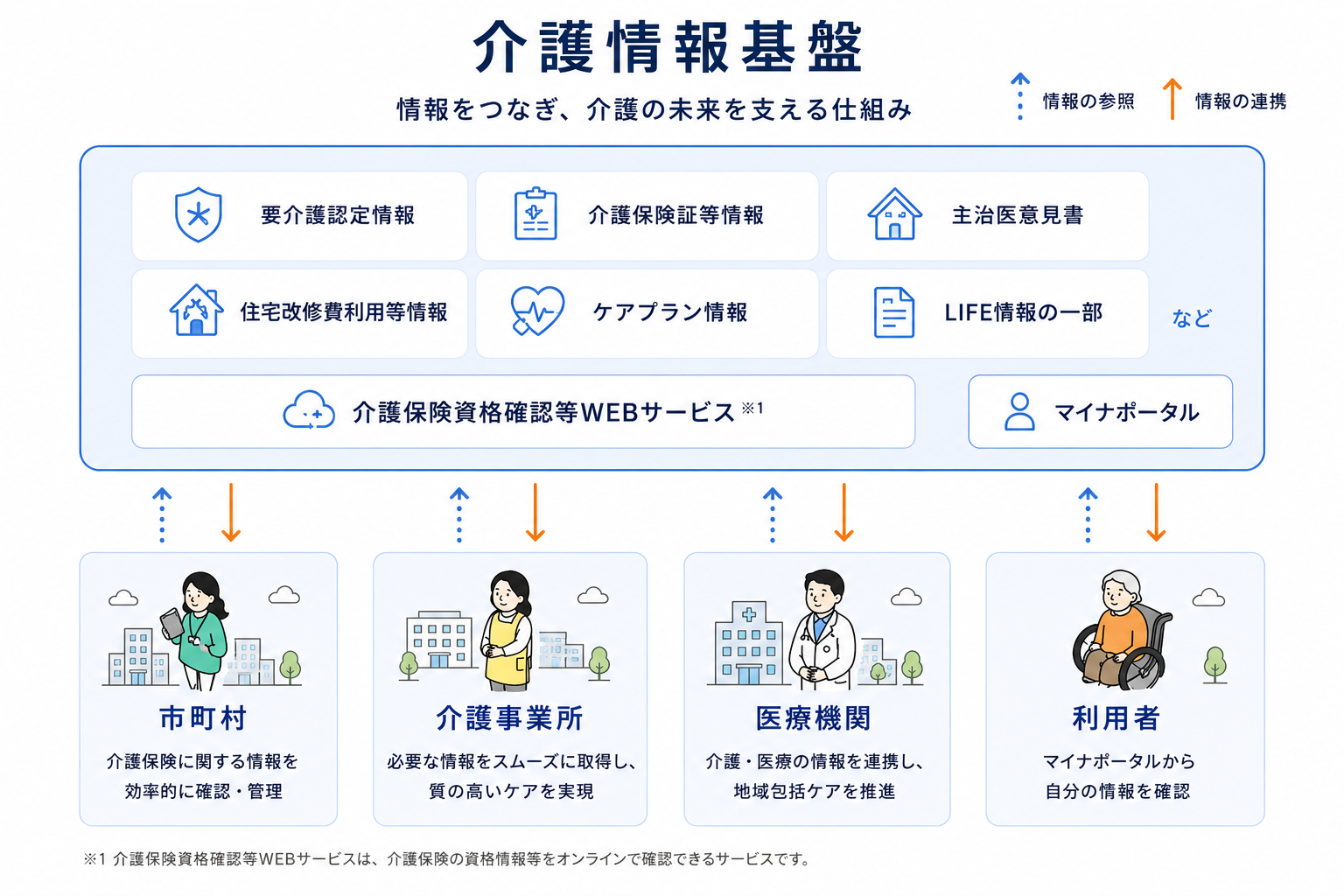 介護情報基盤の全体像